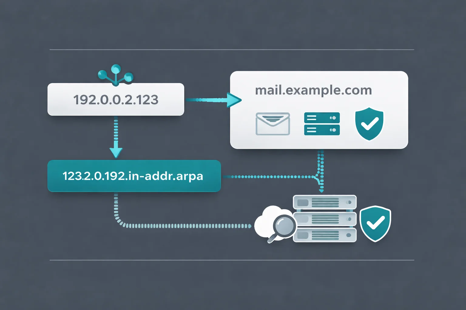 Reverse DNS PTR kaydı ve mail sunucusu kontrolü